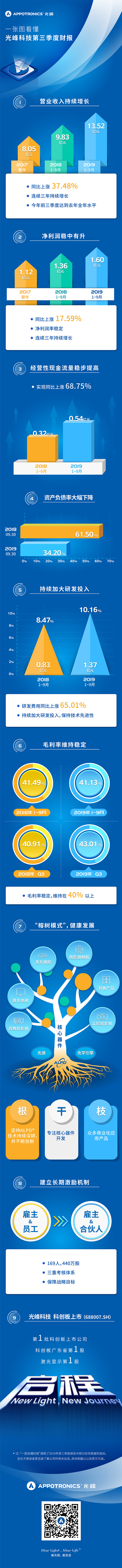 光峰科技2019第三季度财报